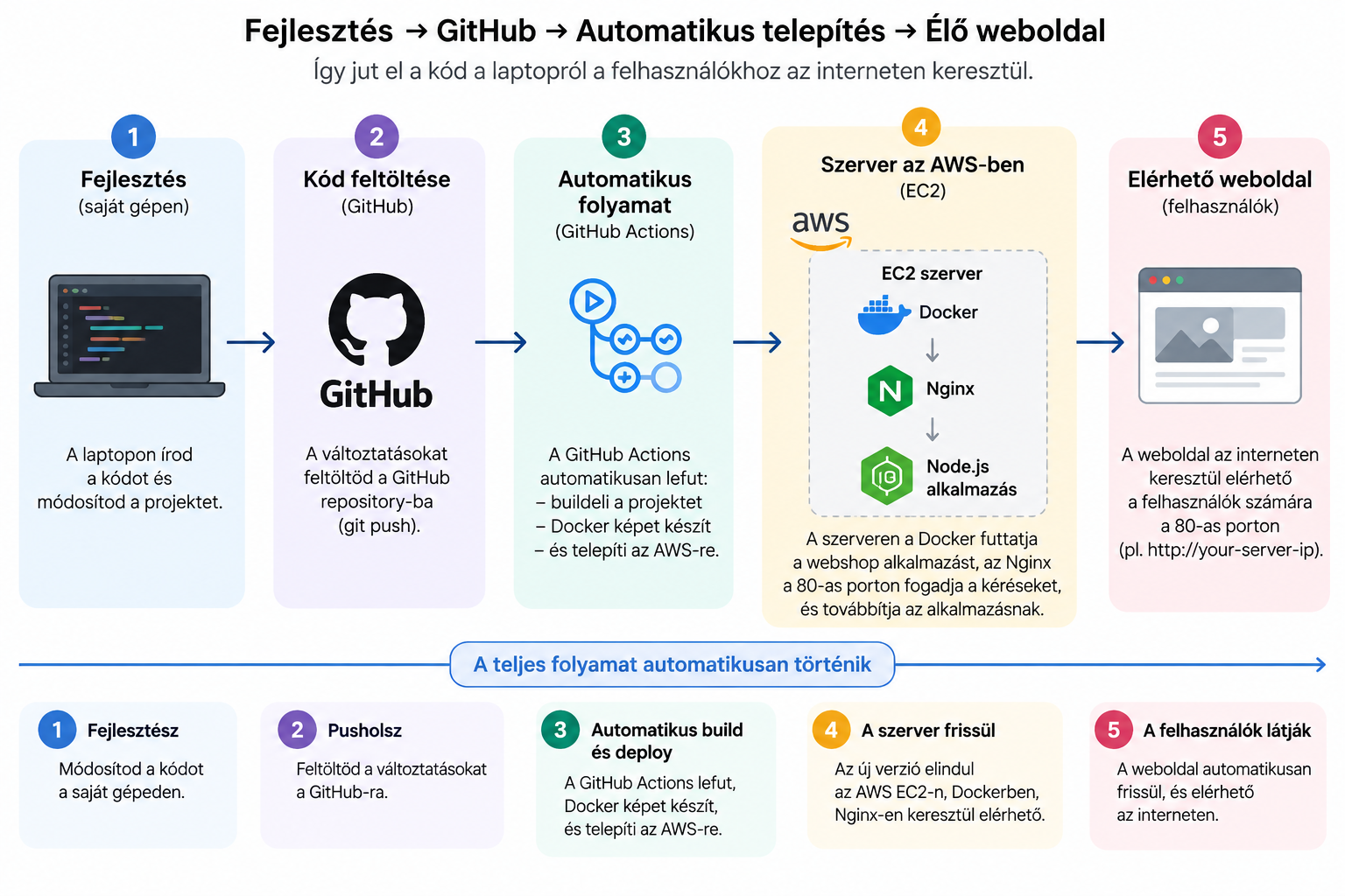 DevOps deployment folyamat